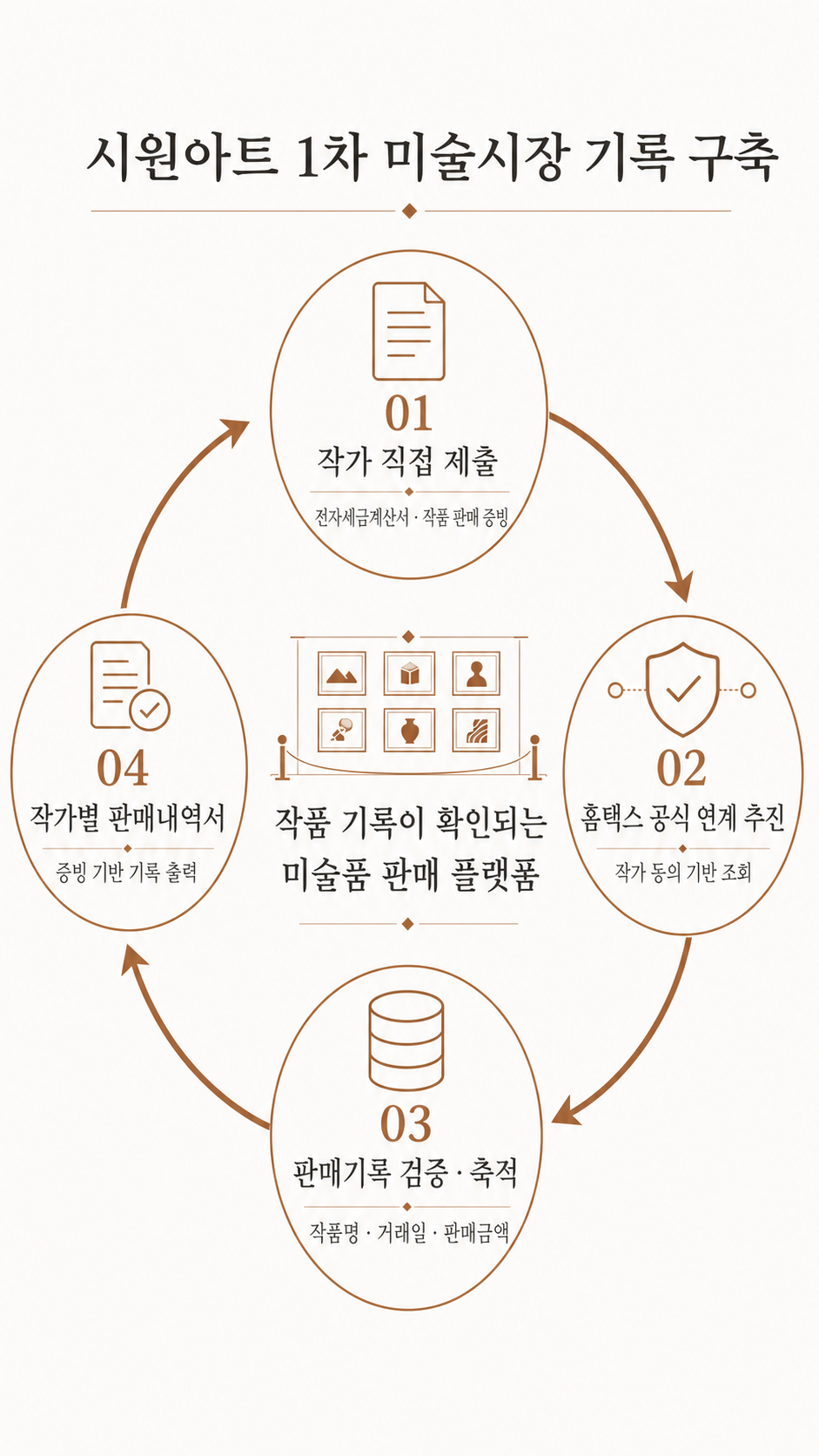 시원아트 1차 미술시장 기록 구축 구조도